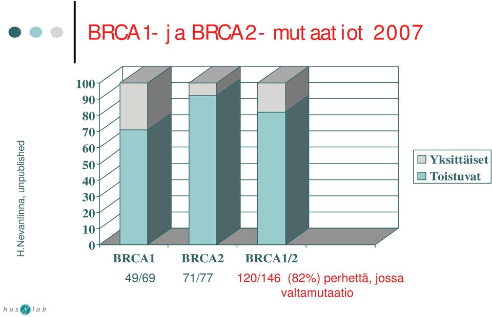 20 10 0 BRCA1 BRCA2 BRCA1/2 Yksittäiset Toistuvat