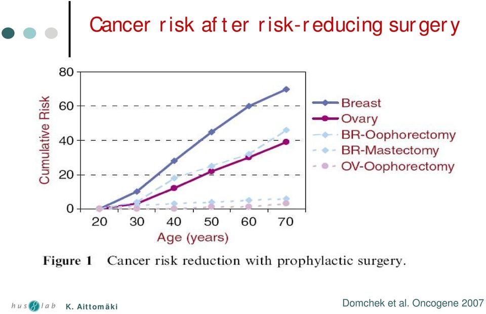 risk-reducing