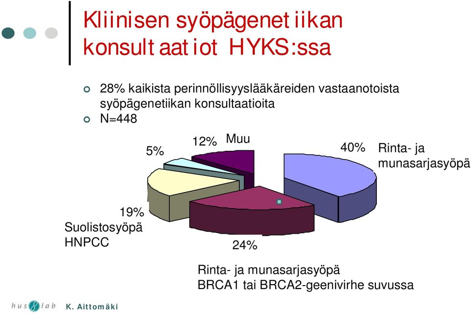 konsultaatioita N=448 5% 5 % 12% Muu 12 % 40% Rinta- ja munasarjasyöpä