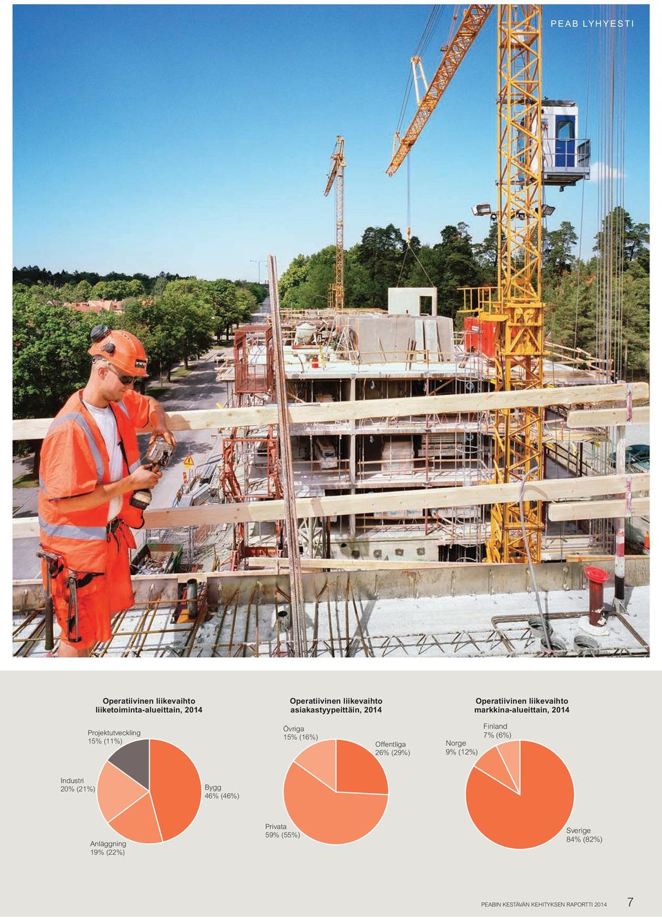 (11%) Övriga 15% (16%) Offentliga 26% (29%) Norge 9% (12%) Finland 7% (6%) Industri 20% (21%) Bygg