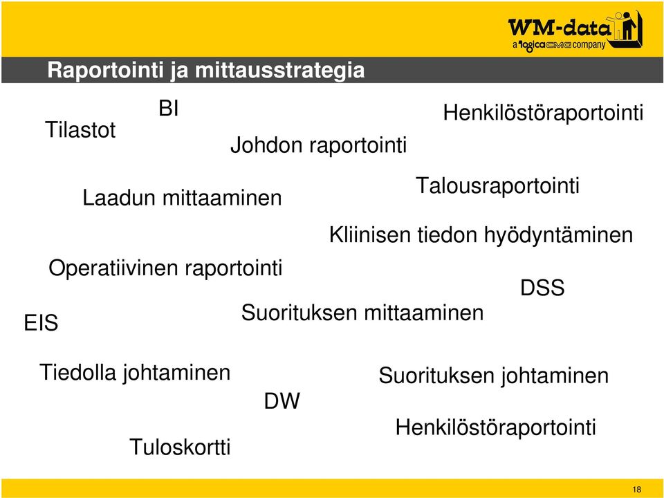 Talousraportointi Kliinisen tiedon hyödyntäminen EIS Suorituksen