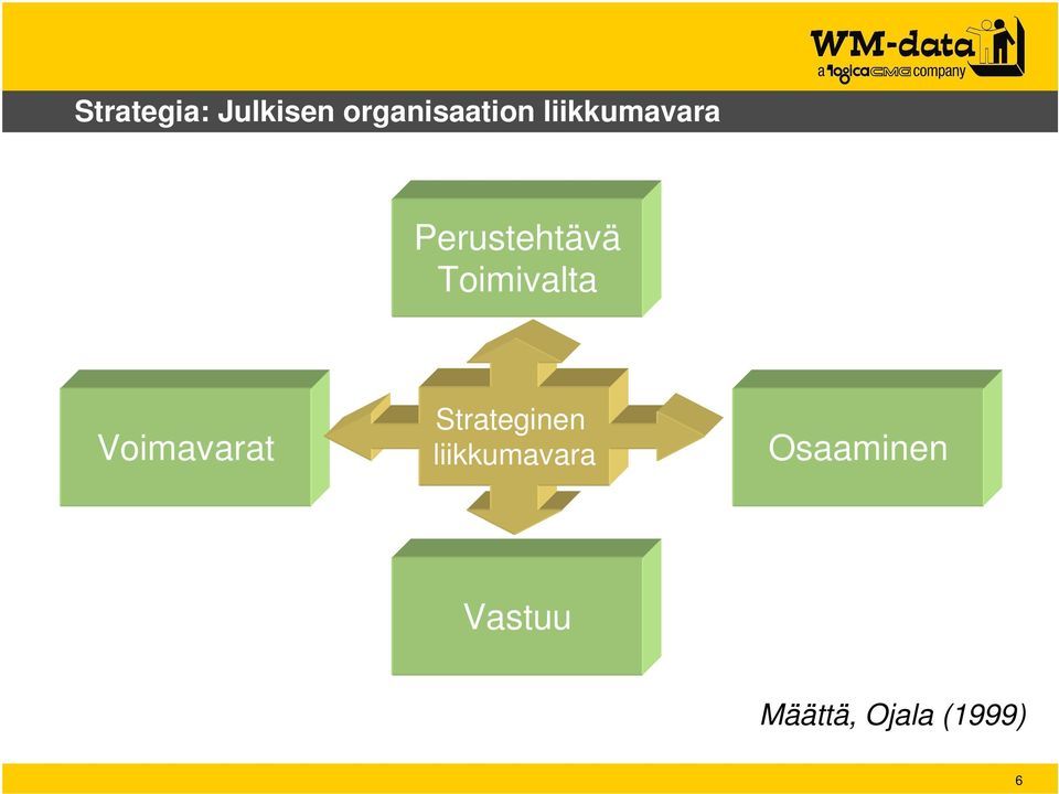 Voimavarat Strateginen liikkumavara