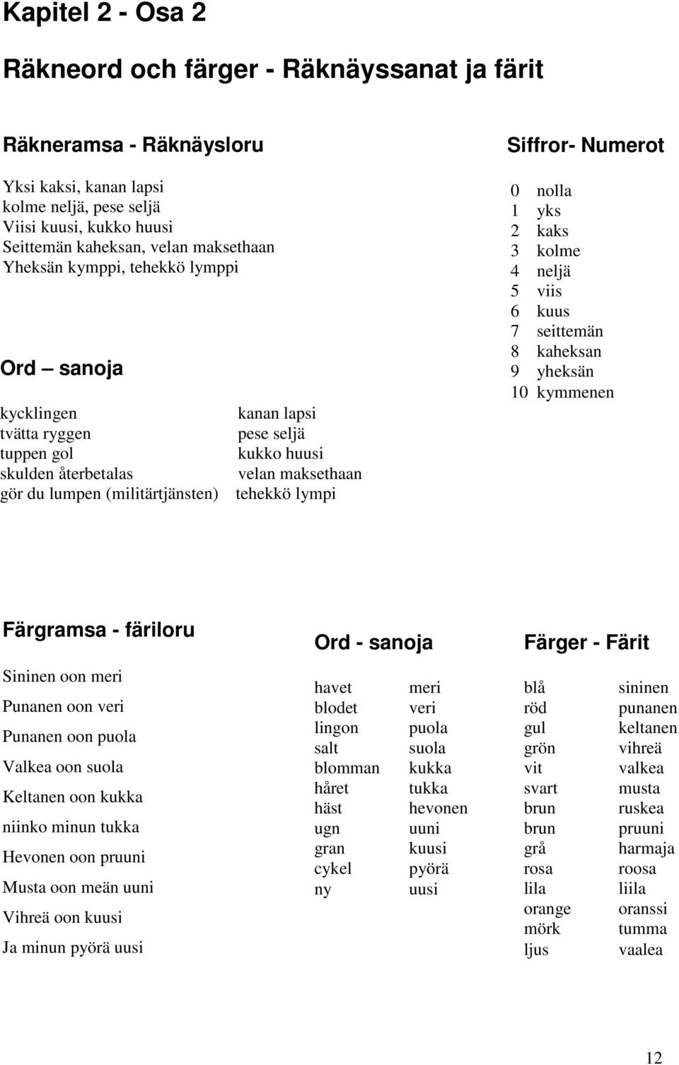 Siffror- Numerot 0 nolla Kolme 1 yks 2 kaks 3 kolme 4 neljä 5 viis 6 kuus 7 seittemän 8 kaheksan 9 yheksän 10 kymmenen Färgramsa - färiloru Sininen oon meri Punanen oon veri Punanen oon puola Valkea