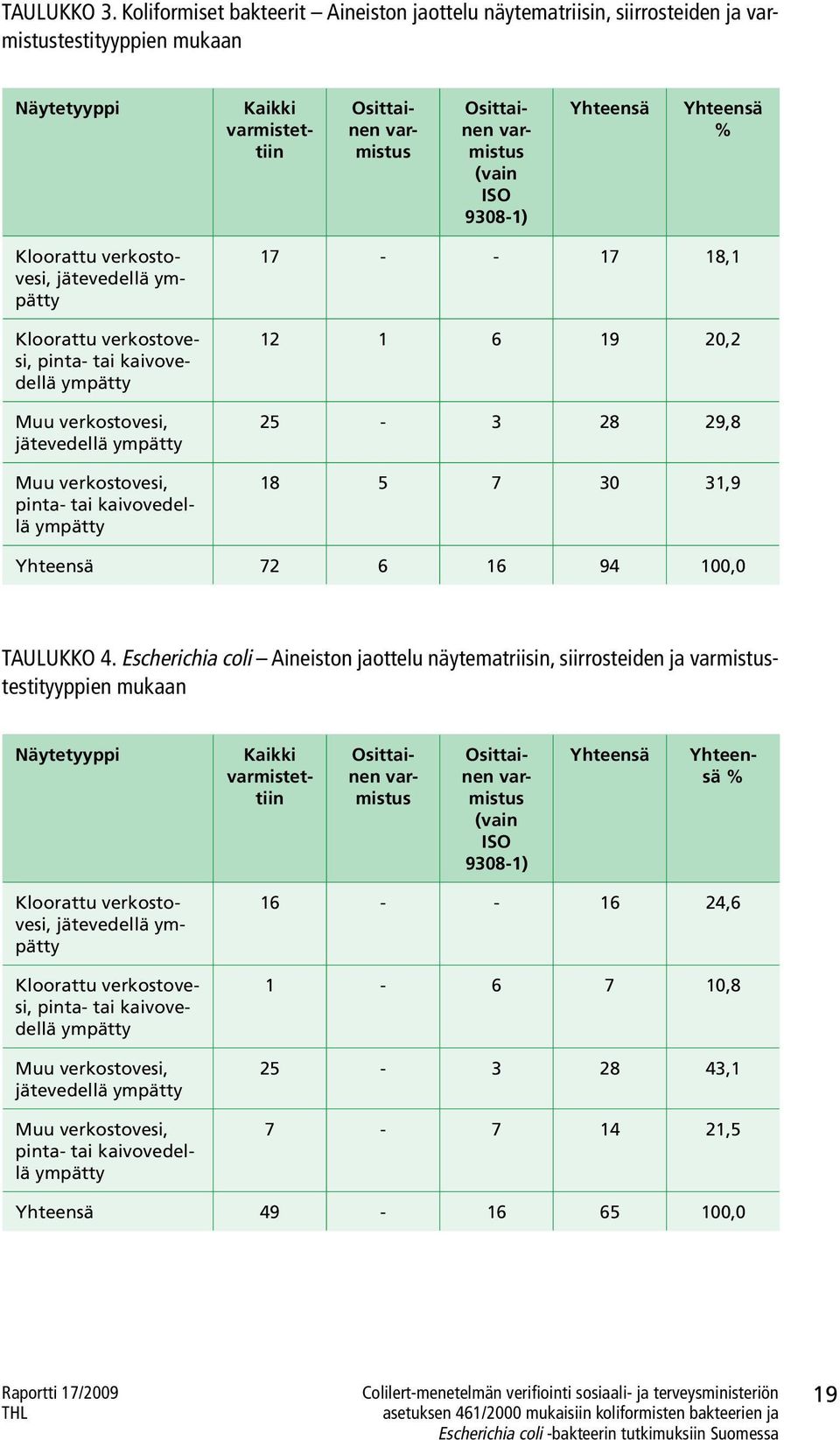 Yhteensä Yhteensä % Kloorattu verkostovesi, jätevedellä ympätty Kloorattu verkostovesi, pinta- tai kaivovedellä ympätty Muu verkostovesi, jätevedellä ympätty Muu verkostovesi, pinta- tai kaivovedellä