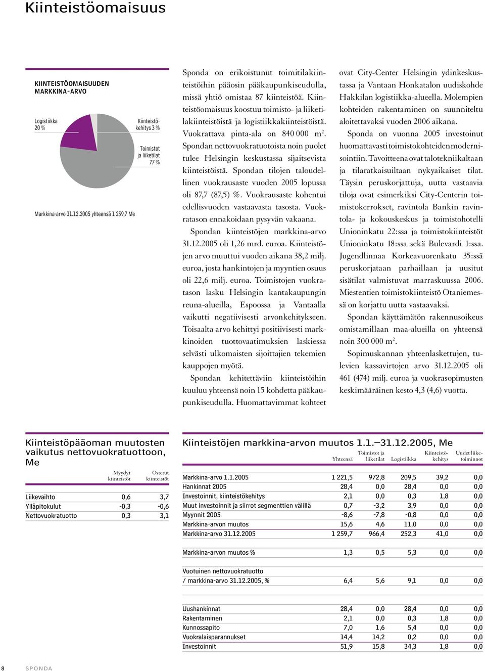 Kiinteistöomaisuus koostuu toimisto- ja liiketilakiinteistöistä ja logistiikkakiinteistöistä. Vuokrattava pinta-ala on 840 000 m 2.