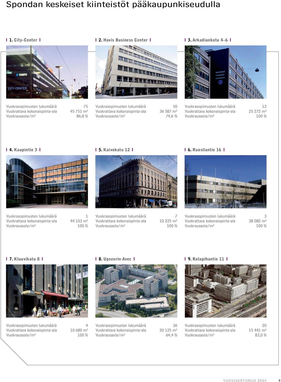 74,6 % Vuokrasopimusten lukumäärä 2 Vuokrattava kokonaispinta-ala 25 272 m² Vuokrausaste/m² 00 % 4. Kaupintie 3 5. Kaivokatu 12 6.