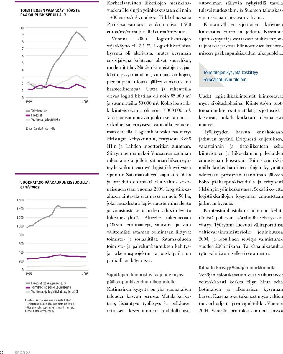 pinta-ala 150 m 2 Toimistotilat: keskimääräinen pinta-ala 500 m 2 * Uusien vuokrasopimusten hinnat ilman veroa Lähde: Catella Property Oy Korkealaatuisten liiketilojen markkinavuokra Helsingin