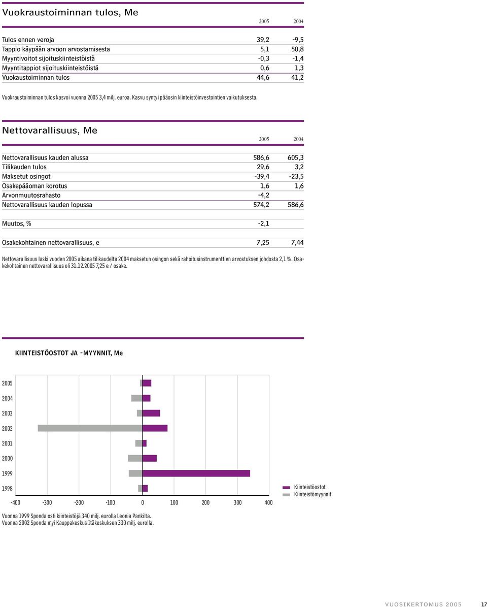 Nettovarallisuus, Me 2005 2004 Nettovarallisuus kauden alussa 586,6 605,3 Tilikauden tulos 29,6 3,2 Maksetut osingot -39,4-23,5 Osakepääoman korotus,6 1,6 Arvonmuutosrahasto -4,2 Nettovarallisuus