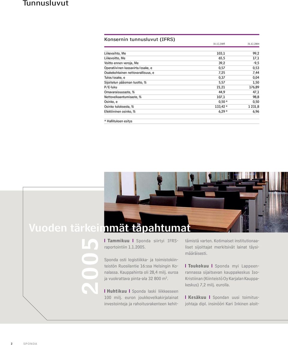 2004 Liikevaihto, Me 03, 99,2 Liikevoitto, Me 65,5 1 7,1 Voitto ennen veroja, Me 39,2-9,5 Operatiivinen kassavirta/osake, e 0,57 0,53 Osakekohtainen nettovarallisuus, e 7,25 7,44 Tulos/osake, e 0,37