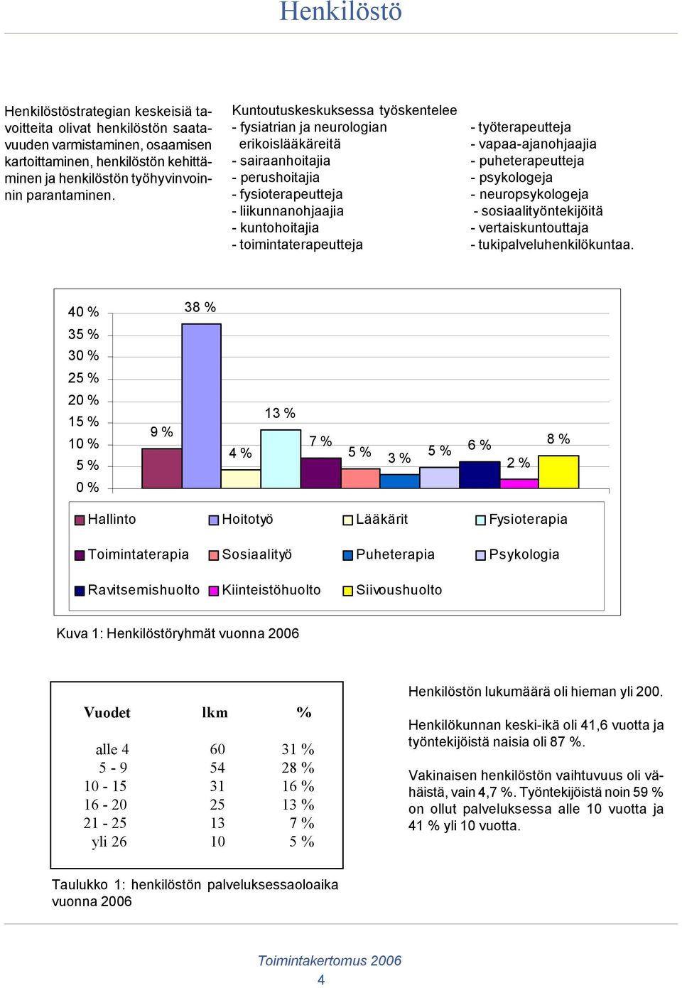 työterapeutteja - vapaa-ajanohjaajia - puheterapeutteja - psykologeja - neuropsykologeja - sosiaalityöntekijöitä - vertaiskuntouttaja - tukipalveluhenkilökuntaa.