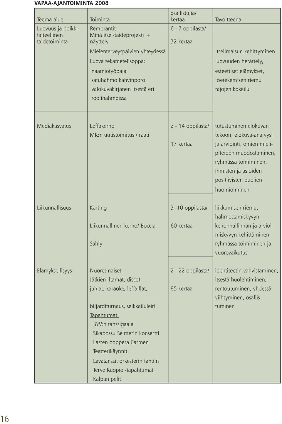 itsestä eri rajojen kokeilu roolihahmoissa Mediakasvatus Leffakerho 2-14 oppilasta/ tutustuminen elokuvan MK:n uutistoimitus / raati tekoon, elokuva-analyysi 17 kertaa ja arviointi, omien