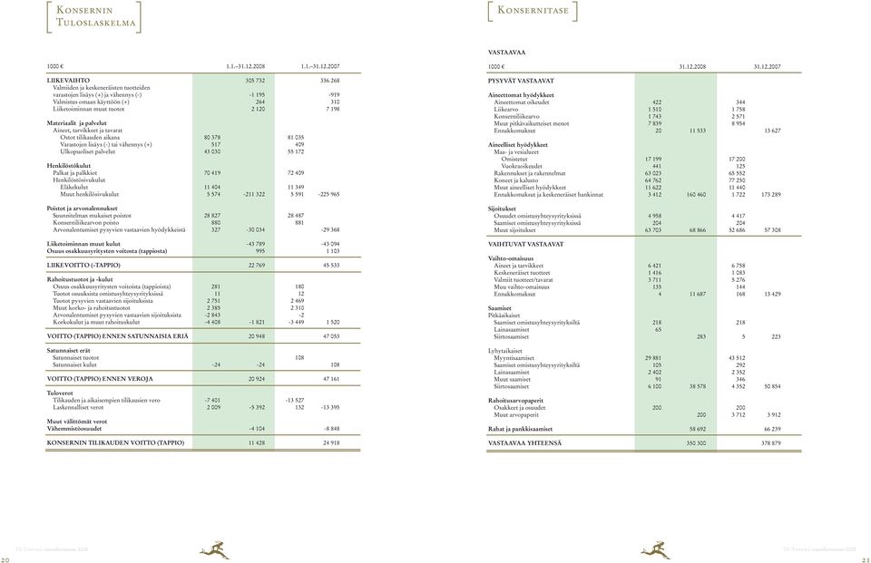 2007 LIIKEVAIHTO 305 732 336 268 Valmiiden ja keskeneräisten tuotteiden varastojen lisäys (+) ja vähennys (-) -1 195-919 Valmistus omaan käyttöön (+) 264 310 Liiketoiminnan muut tuotot 2 120 7 198