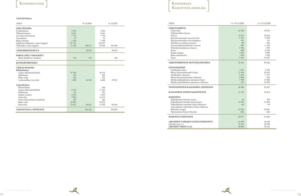 2007 OMA PÄÄOMA Osakepääoma 5 404 5 404 Ylikurssirahasto 8 641 8 641 Arvonkorotusrahasto 7 776 7 776 Vararahasto 93 94 Muut rahastot 7 326 7 329 Edellisten tilikausien voitto (tappio) 157 343 139 017