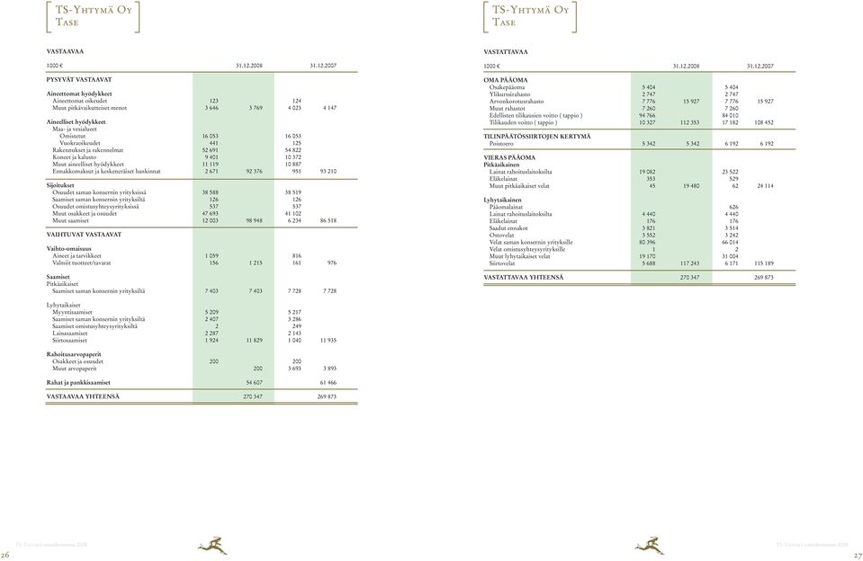 2007 PYSYVÄT VASTAAVAT Aineettomat hyödykkeet Aineettomat oikeudet 123 124 Muut pitkävaikutteiset menot 3 646 3 769 4 023 4 147 Aineelliset hyödykkeet Maa- ja vesialueet Omistetut 16 053 16 053