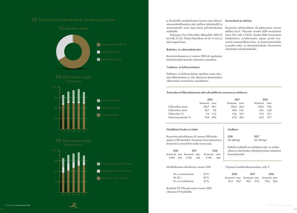 Yhtiön käyttökate oli 4,3 % (5,1) ja tulos negatiivinen. Rahoitus- ja rakennejärjestelyt Konsernirakenteessa ei vuonna 2008 ole tapahtunut kokonaisuuden kannalta olennaisia muutoksia.