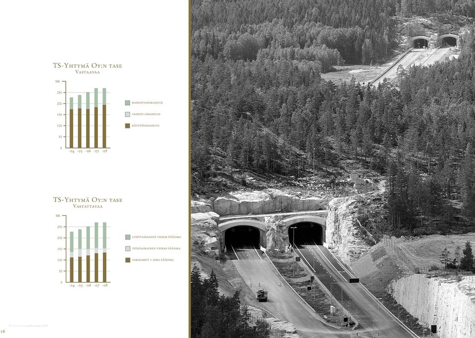 tase Vastattavaa M 250 200 lyhytaikainen vieras pääoma 150