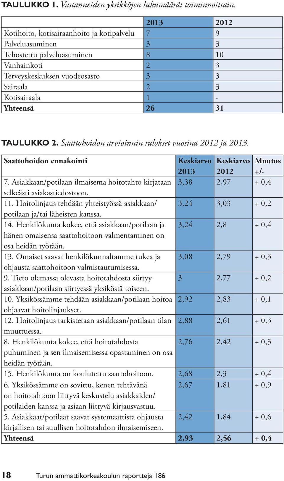 31 Taulukko 2. Saattohoidon arvioinnin tulokset vuosina 2012 ja 2013. Saattohoidon ennakointi Keskiarvo Keskiarvo Muutos 2013 2012 +/- 7.