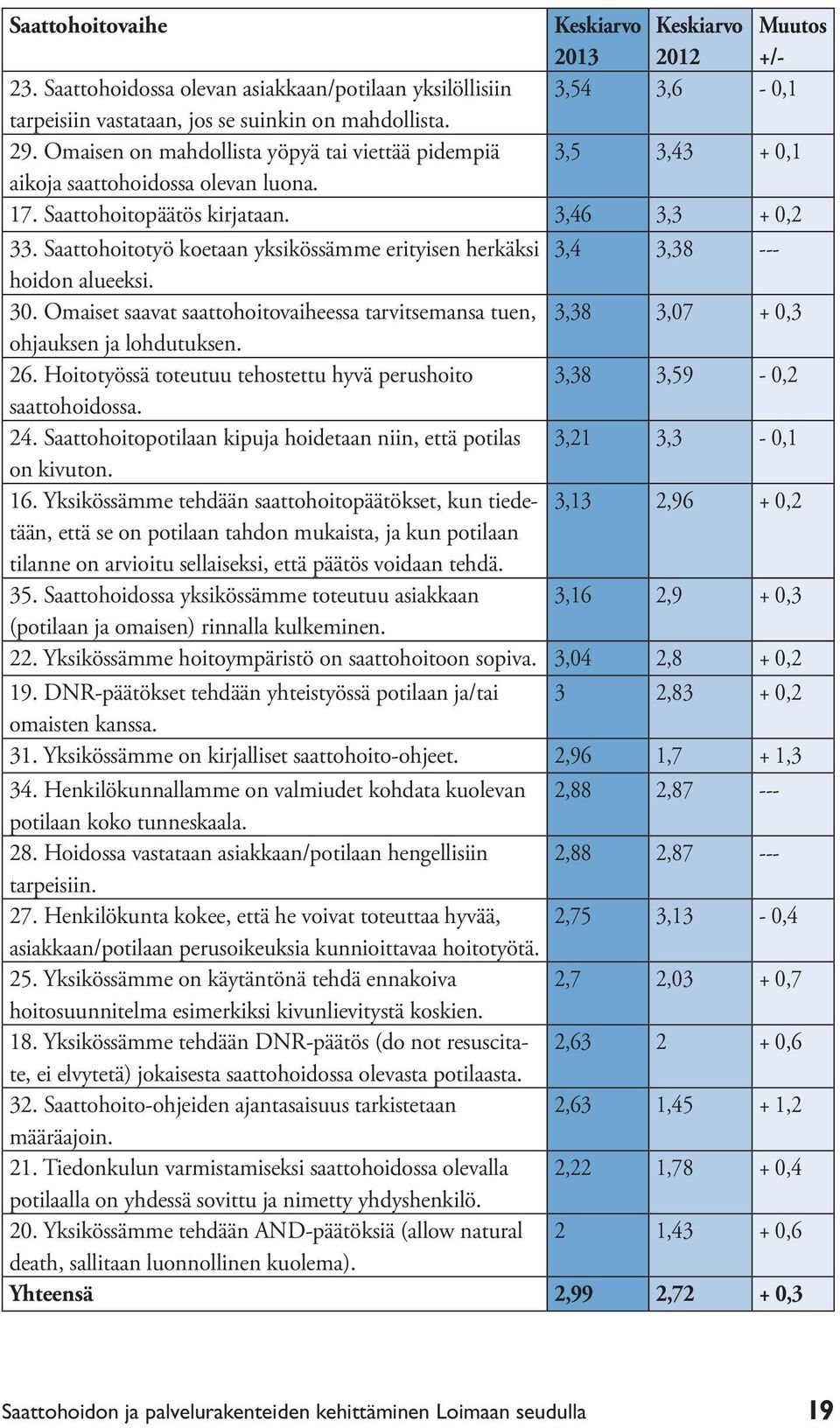 Saattohoitotyö koetaan yksikössämme erityisen herkäksi 3,4 3,38 --- hoidon alueeksi. 30. Omaiset saavat saattohoitovaiheessa tarvitsemansa tuen, 3,38 3,07 + 0,3 ohjauksen ja lohdutuksen. 26.