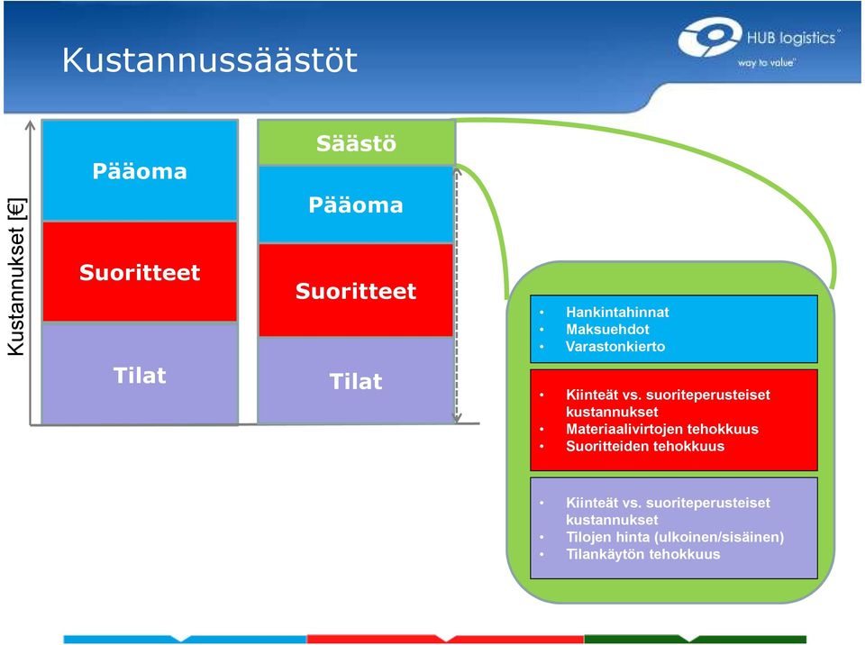 suoriteperusteiset kustannukset Materiaalivirtojen tehokkuus Suoritteiden