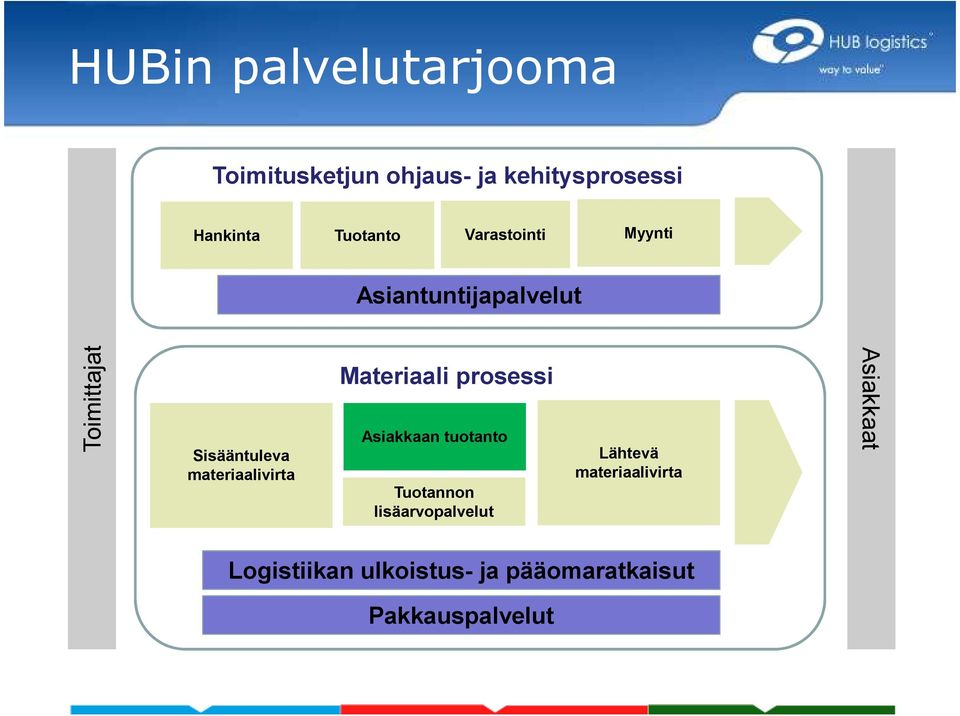 materiaalivirta Materiaali prosessi Asiakkaan tuotanto Tuotannon