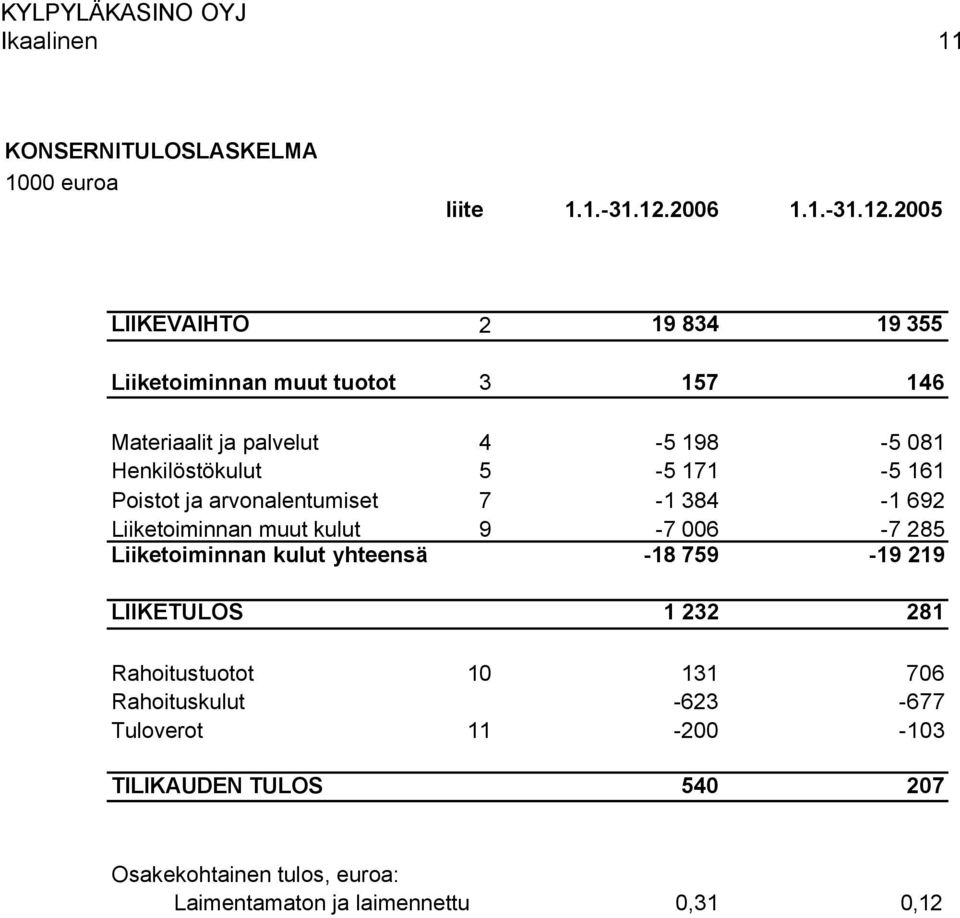 2005 LIIKEVAIHTO 2 19 834 19 355 Liiketoiminnan muut tuotot 3 157 146 Materiaalit ja palvelut 4-5 198-5 081 Henkilöstökulut 5-5