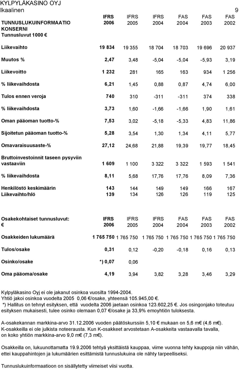 1,61 Oman pääoman tuotto-% 7,53 3,02-5,18-5,33 4,83 11,86 Sijoitetun pääoman tuotto-% 5,28 3,54 1,30 1,34 4,11 5,77 Omavaraisuusaste-% 27,12 24,68 21,88 19,39 19,77 18,45 Bruttoinvestoinnit taseen