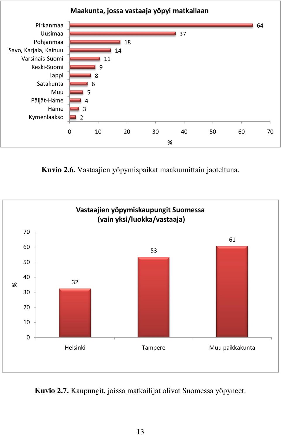 70 60 50 Vastaajien yöpymiskaupungit Suomessa (vain yksi/luokka/vastaaja) 53 61 40 30 20 10 0 32 Helsinki Tampere Muu