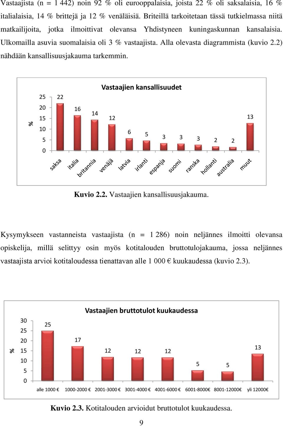 Alla olevasta diagrammista (kuvio 2.2) nähdään kansallisuusjakauma tarkemmin. 25 22 Vastaajien kansallisuudet 20 15 16 14 12 13 10 5 6 5 3 3 3 2 2 0 Kuvio 2.2. Vastaajien kansallisuusjakauma.