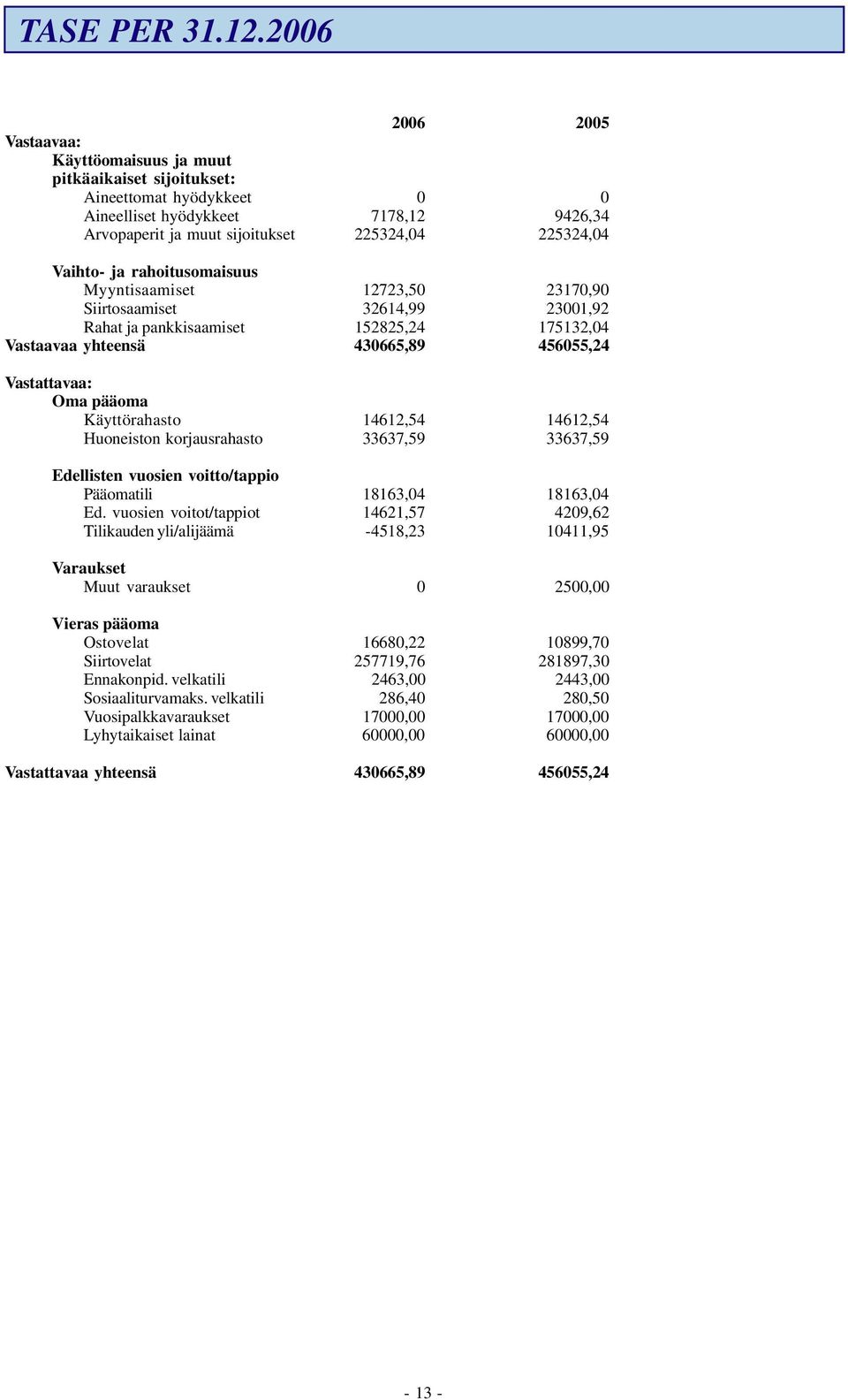 Vaihto- ja rahoitusomaisuus Myyntisaamiset 12723,50 23170,90 Siirtosaamiset 32614,99 23001,92 Rahat ja pankkisaamiset 152825,24 175132,04 Vastaavaa yhteensä 430665,89 456055,24 Vastattavaa: Oma