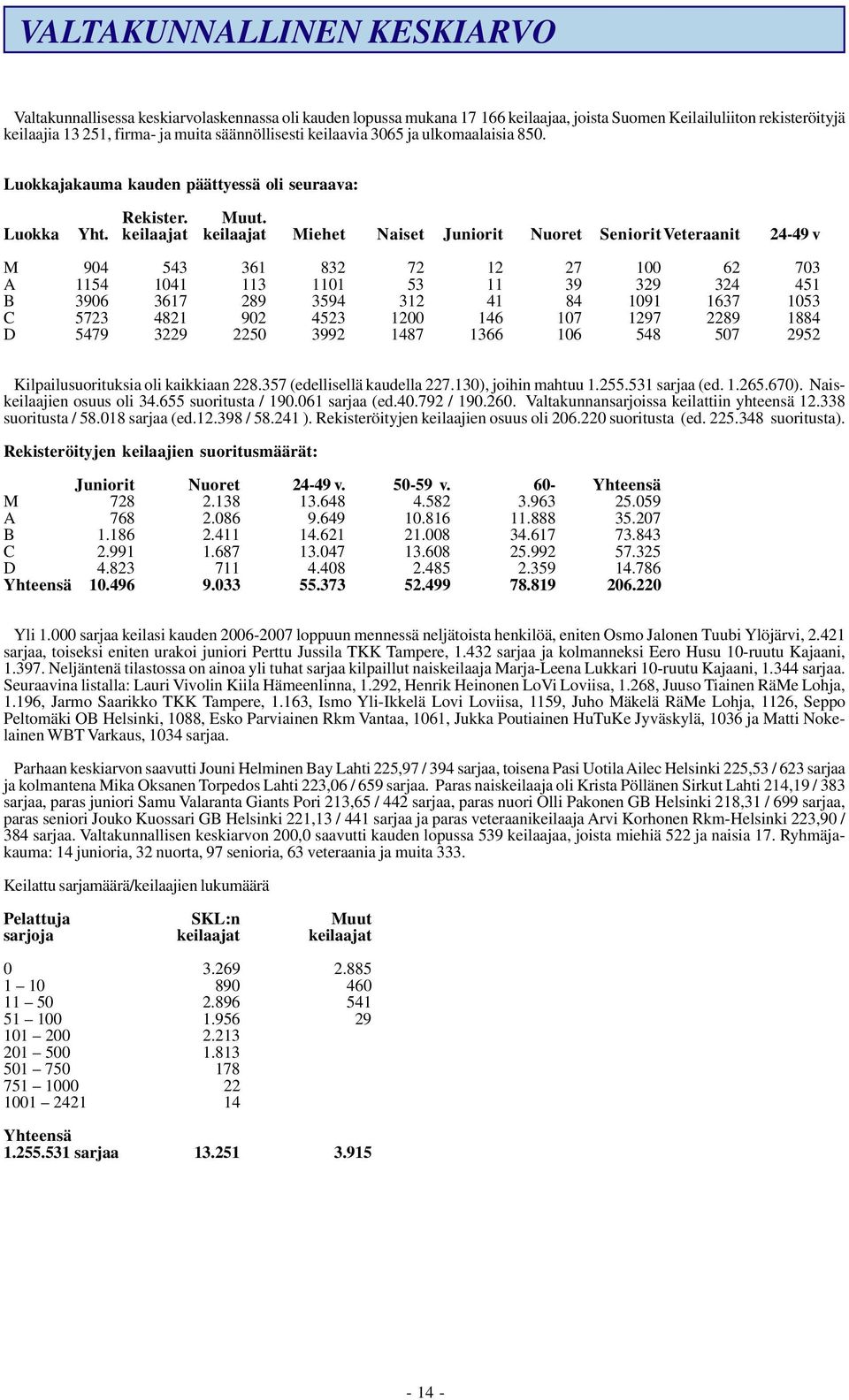 keilaajat keilaajat Miehet Naiset Juniorit Nuoret SenioritVeteraanit 24-49 v M 904 543 361 832 72 12 27 100 62 703 A 1154 1041 113 1101 53 11 39 329 324 451 B 3906 3617 289 3594 312 41 84 1091 1637
