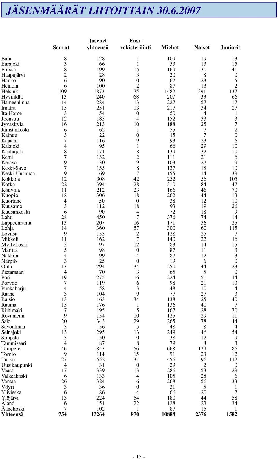 6 100 2 87 13 2 Helsinki 109 1873 75 1482 391 137 Hyvinkää 13 240 68 207 33 66 Hämeenlinna 14 284 13 227 57 17 Imatra 15 251 13 217 34 27 Itä-Häme 3 54 0 50 4 1 Joensuu 12 185 4 152 33 3 Jyväskylä 16