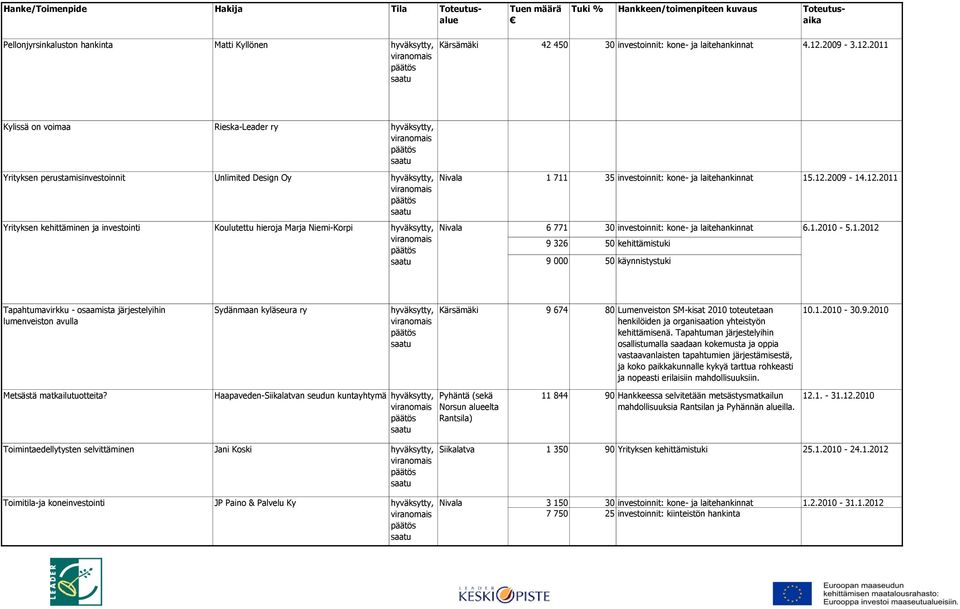 2011 Kylissä on voimaa Rieska-Leader ry Yrityksen perustamisinvestoinnit Unlimited Design Oy Yrityksen kehittäminen ja investointi Koulutettu hieroja Marja Niemi-Korpi Nivala 1 711 35 investoinnit: