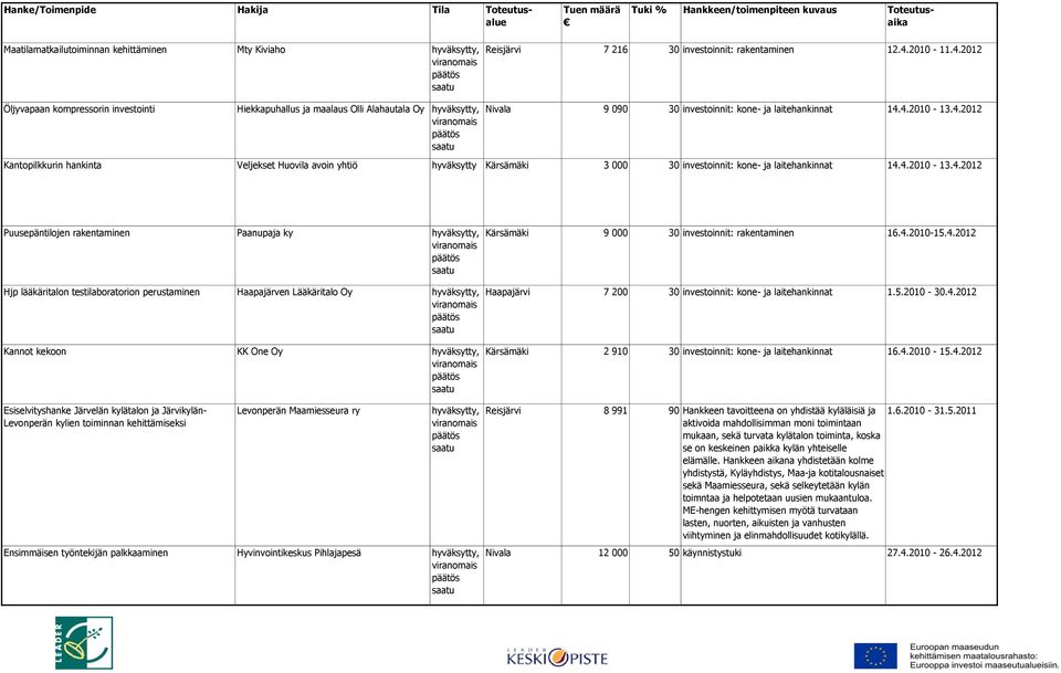 4.2010-13.4.2012 Puusepäntilojen rakentaminen Paanupaja ky Hjp lääkäritalon testilaboratorion perustaminen Haapajärven Lääkäritalo Oy Kannot kekoon KK One Oy Kärsämäki 9 000 30 investoinnit: rakentaminen 16.