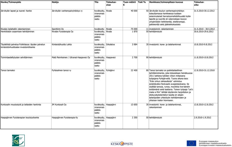 2012 Nivalan keilahallin rakentaminen Sporttiimi Oy hyväksytty Nivala 75 000 11 investoinnit: rakentaminen 31.5.2010-30.5.2012 Henkilöstön osaamisen kehittäminen Nivalan Fysioterapia Oy Nivala 1 870 50 kehittämistuki 30.