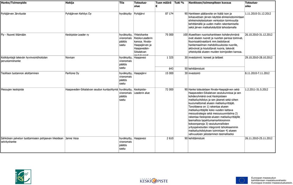 2012 Fly - Nuoret liitämään Keskipiste-Leader ry Kotikäyntejä tekevän hyvinvointihoitolan perustamishanke Novisan Teollisen tuotannon aloittaminen ParKone Oy Yhteishanke Rieska-Leaderin kanssa.