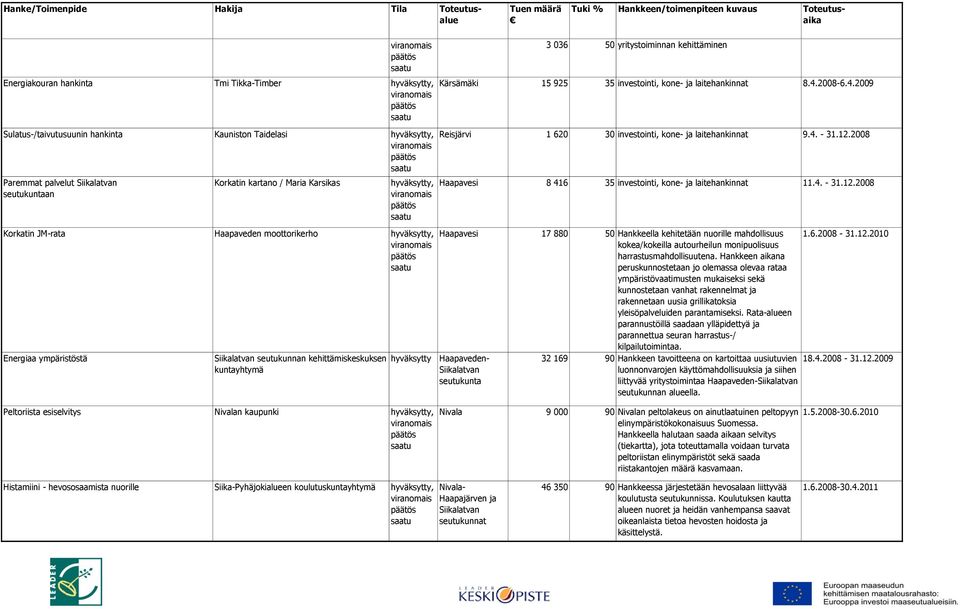 .3.2011 3 036 50 yritystoiminnan kehittäminen Kärsämäki 15 925 35 investointi, kone- ja laitehankinnat 8.4.2008-6.4.2009 Reisjärvi 1 620 30 investointi, kone- ja laitehankinnat 9.4. - 31.12.