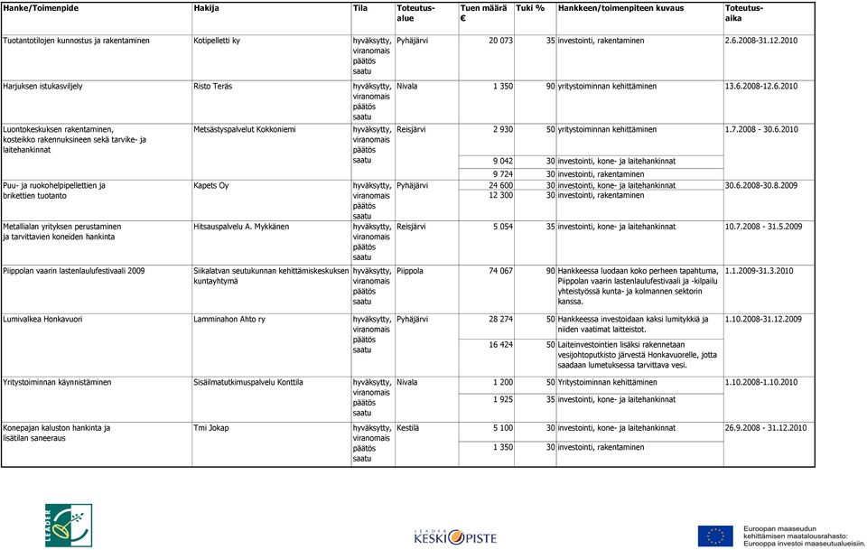 Hitsauspalvelu A. Mykkänen Siikalatvan seutukunnan kehittämiskeskuksen kuntayhtymä Pyhäjärvi 20 073 35 investointi, rakentaminen 2.6.2008-31.12.2010 Nivala 1 350 90 yritystoiminnan kehittäminen 13.6.2008-12.