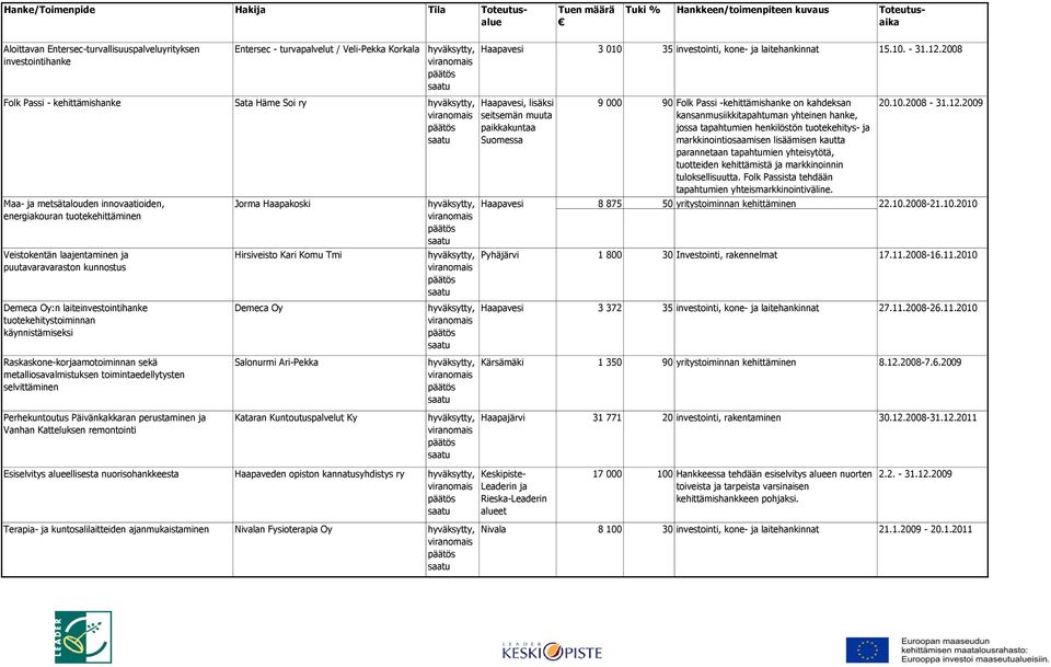 metalliosavalmistuksen toimintaedellytysten selvittäminen Jorma Haapakoski Hirsiveisto Kari Komu Tmi Demeca Oy Salonurmi Ari-Pekka Haapavesi 3 010 35 investointi, kone- ja laitehankinnat 15.10. - 31.