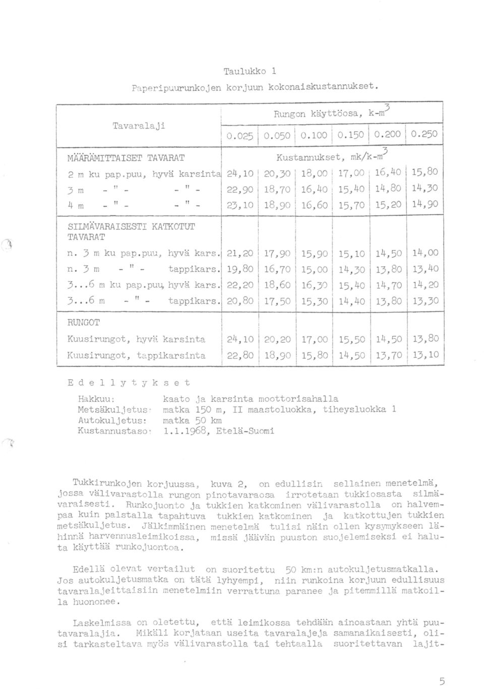 puu, hyvä kars. 2, 20 7, 90 5, 90 5, 0 4,50 n. 3 m!i - - tappikars. 9, 80 l 6, 70 5' 00! 4' 30 3,80 3... 6 m ku pap. pu~ hyvä kars. 22, 20 j 8, 60 4,70 6' 30 5' 40 3... 6 m " tappikars.