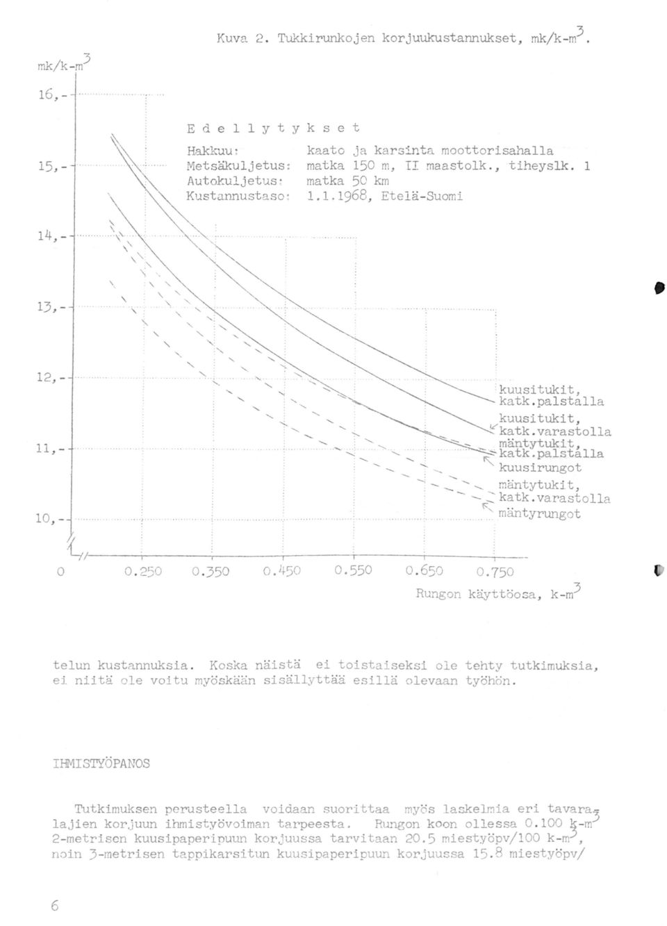 ,,,, 3, - \ \,, \ '. \ ' ' 2, - -..; :......., - 0,-.. i 0 0. 250 0.350 o.450 0.550 0. 650 0.750 Rungon käyttöosa, k -m3 telun kustannuksia. Koska näistä ei toistaiseksi ole tehty tutkimuksia, ej.