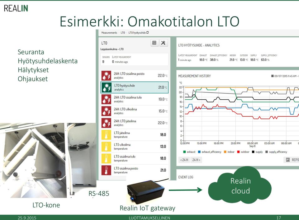 Hälytykset Ohjaukset RS-485