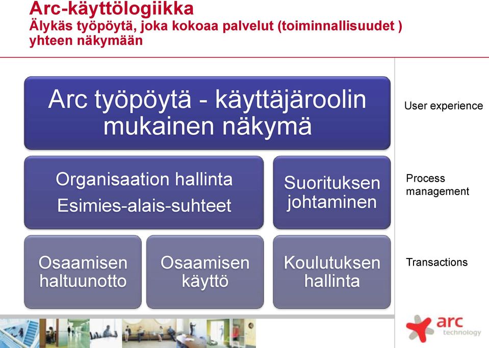 Organisaation hallinta Esimies-alais-suhteet Suorituksen johtaminen Process