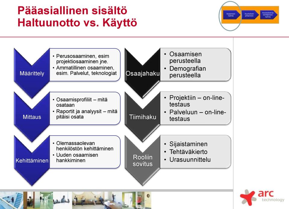 Palvelut, teknologiat Osaajahaku Osaamisen perusteella Demografian perusteella Mittaus Osaamisprofiliit mitä osataan