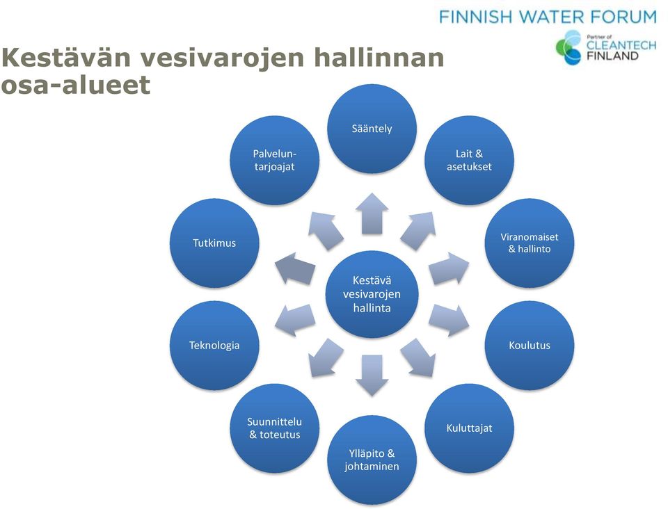 hallinto Kestävä vesivarojen hallinta Teknologia