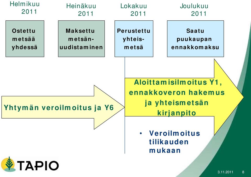 metsä ennakkomaksu Yhtymän veroilmoitus ja Y6 Aloittamisilmoitus Y1,