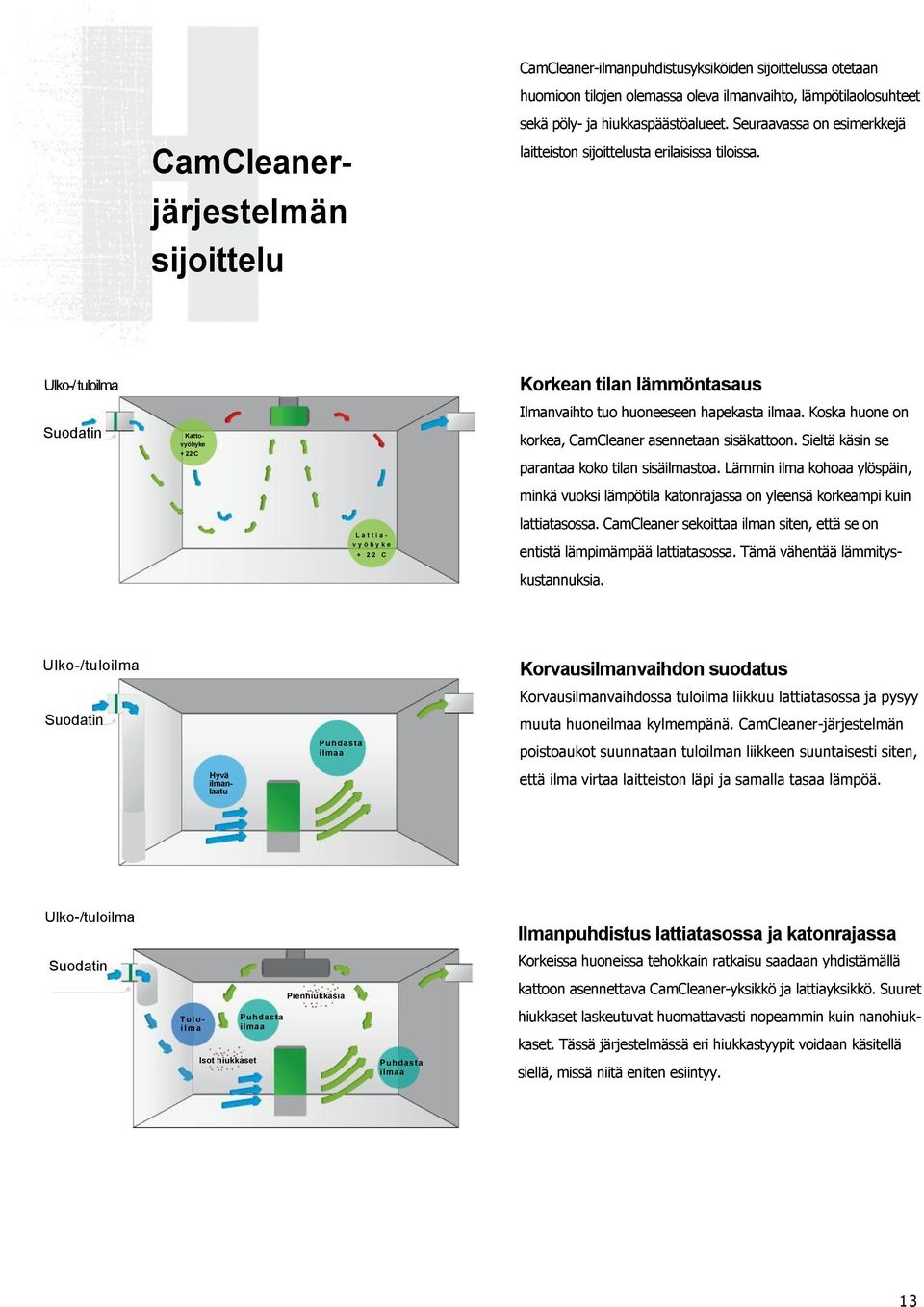 Ulko-/ tuloilma Suodatin Katto- vyöhyke + 22 C L a t t i a - v y ö h y k e + 2 2 C Korkean tilan lämmöntasaus Ilmanvaihto tuo huoneeseen hapekasta ilmaa.