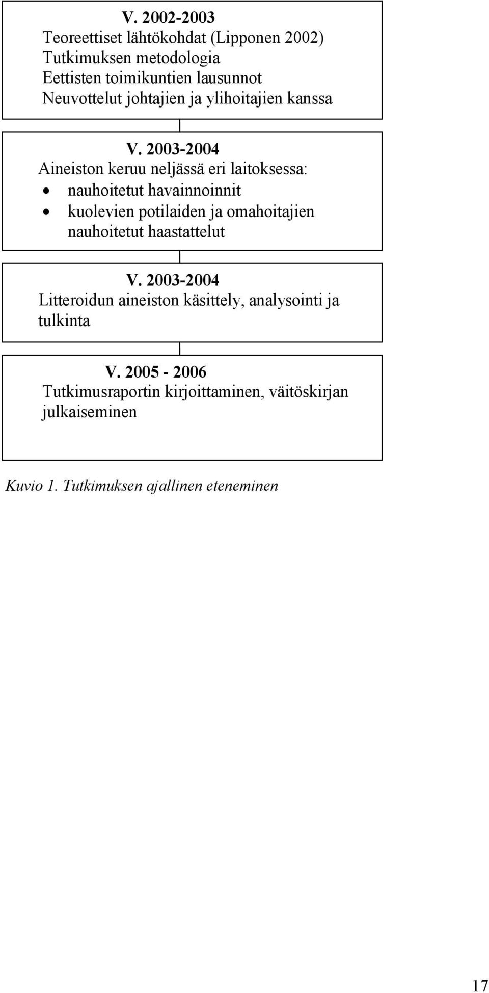 2003-2004 Aineiston keruu neljässä eri laitoksessa: nauhoitetut havainnoinnit kuolevien potilaiden ja omahoitajien