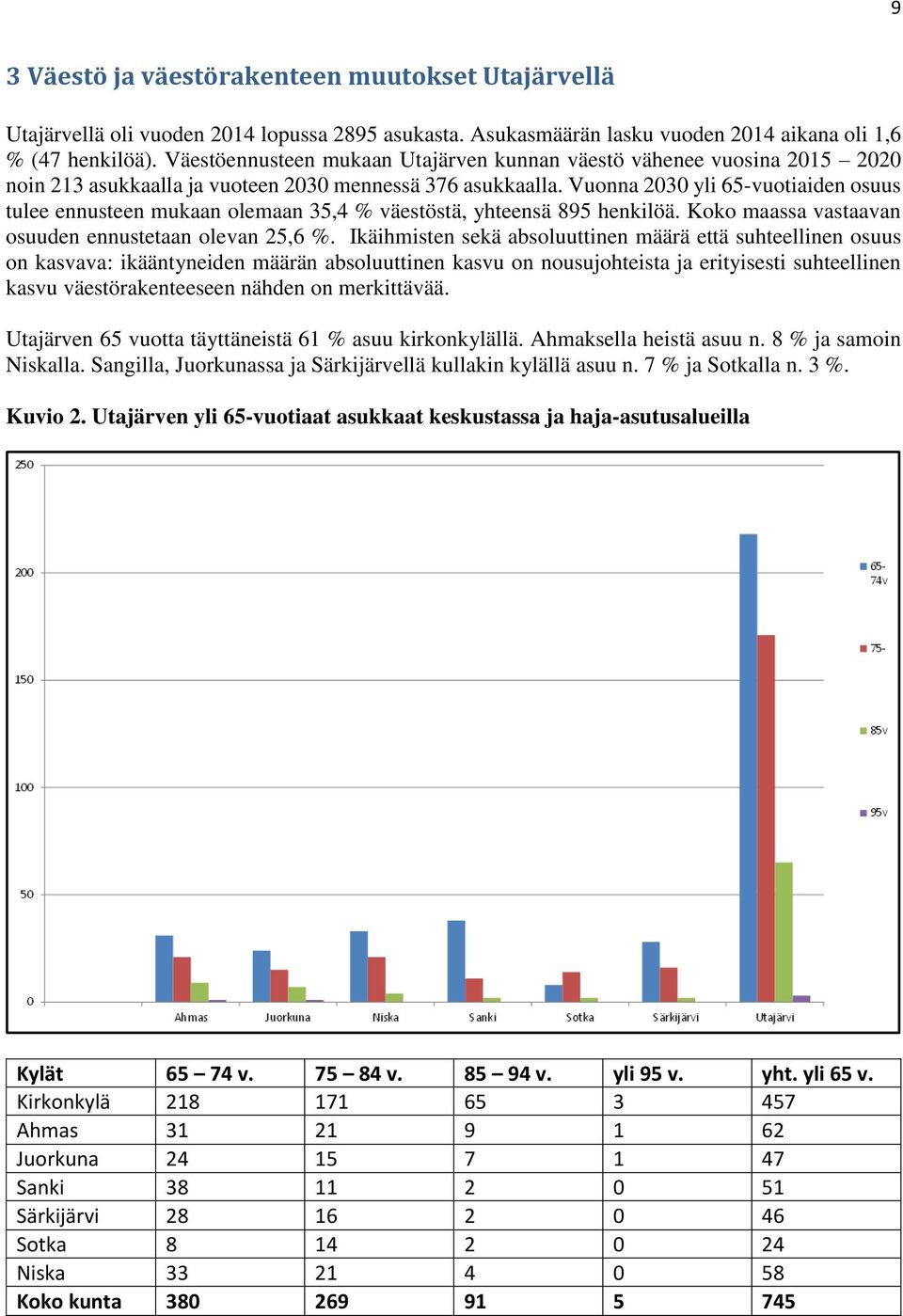 Vuonna 2030 yli 65-vuotiaiden osuus tulee ennusteen mukaan olemaan 35,4 % väestöstä, yhteensä 895 henkilöä. Koko maassa vastaavan osuuden ennustetaan olevan 25,6 %.