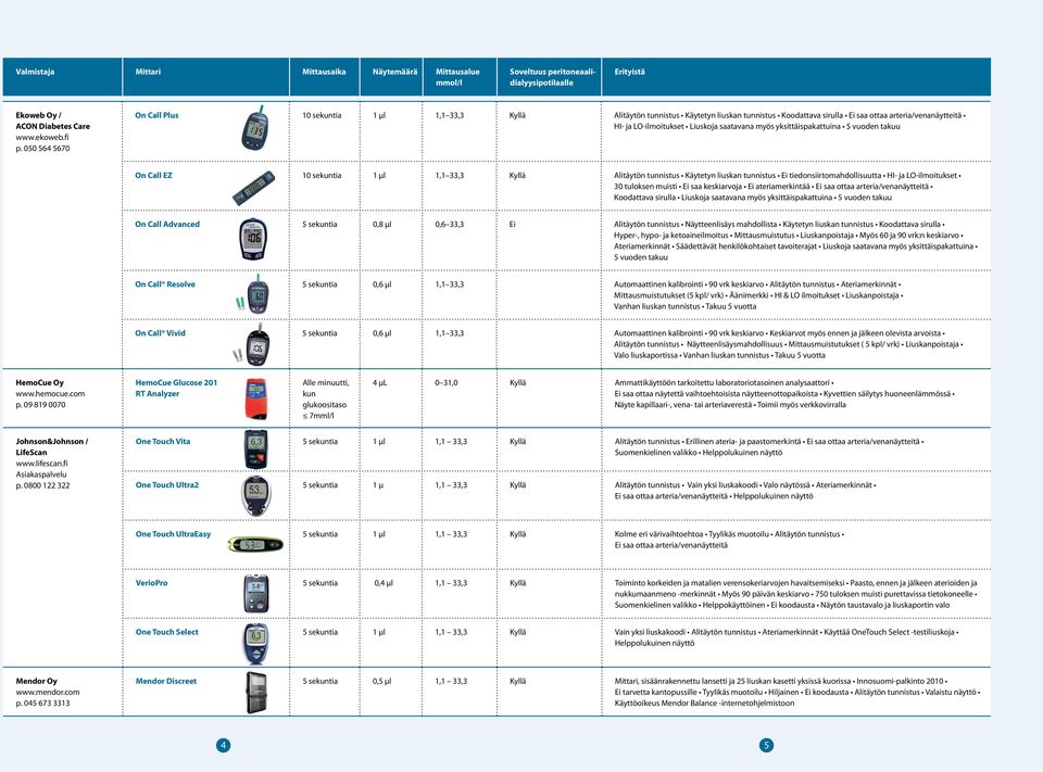 myös yksittäispakattuina 5 vuoden takuu On Call EZ 10 sekuntia 1 µl 1,1 33,3 Kyllä Alitäytön tunnistus Käytetyn liuskan tunnistus Ei tiedonsiirtomahdollisuutta HI- ja LO-ilmoitukset 30 tuloksen