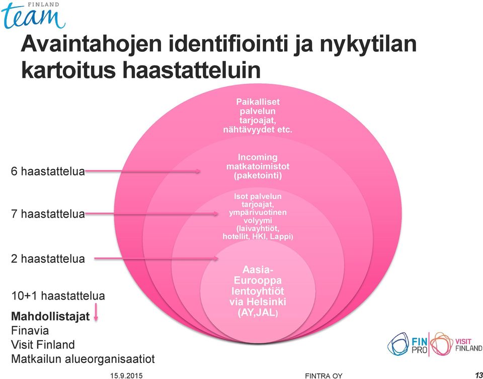 ympärivuotinen volyymi (laivayhtiöt, hotellit, HKI, Lappi) 2 haastattelua 10+1 haastattelua Mahdollistajat